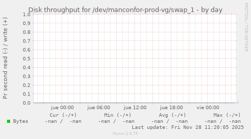 Disk throughput for /dev/manconfor-prod-vg/swap_1