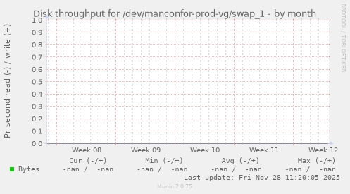 Disk throughput for /dev/manconfor-prod-vg/swap_1