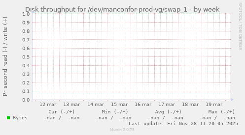 Disk throughput for /dev/manconfor-prod-vg/swap_1