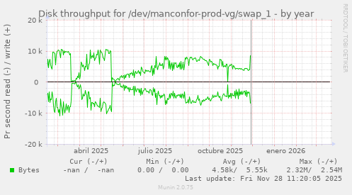 Disk throughput for /dev/manconfor-prod-vg/swap_1