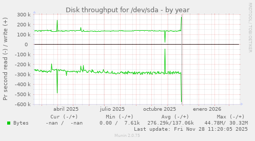 Disk throughput for /dev/sda