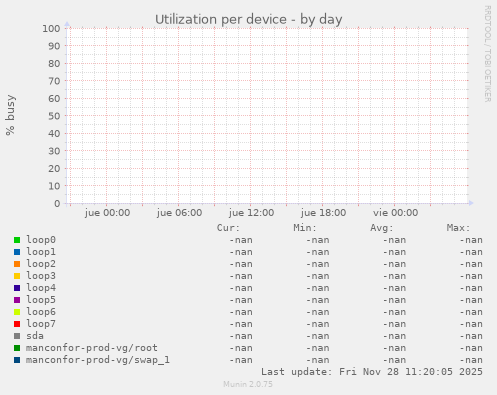 Utilization per device