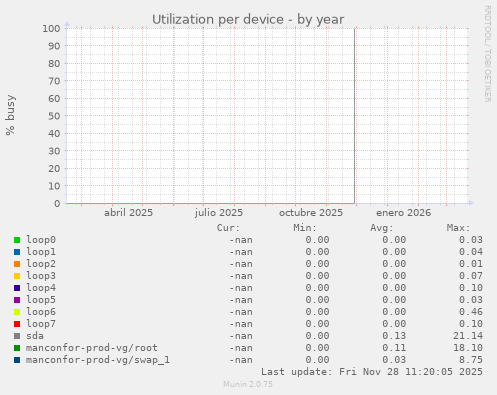 Utilization per device