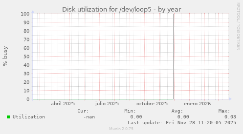 Disk utilization for /dev/loop5
