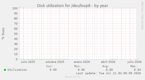 Disk utilization for /dev/loop8