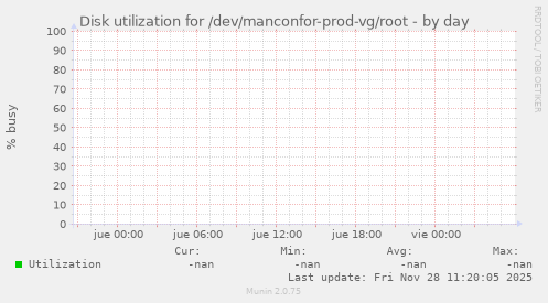 Disk utilization for /dev/manconfor-prod-vg/root