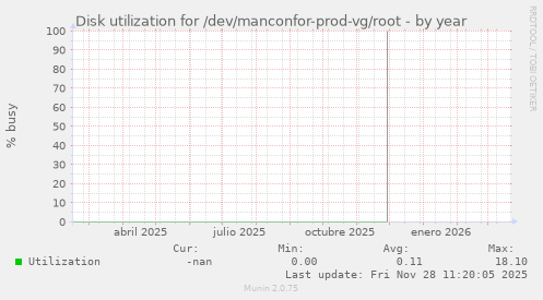 Disk utilization for /dev/manconfor-prod-vg/root
