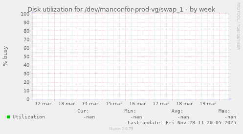 Disk utilization for /dev/manconfor-prod-vg/swap_1