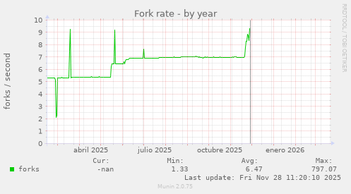 Fork rate
