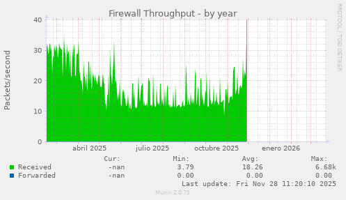 Firewall Throughput