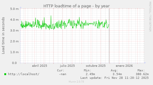 HTTP loadtime of a page