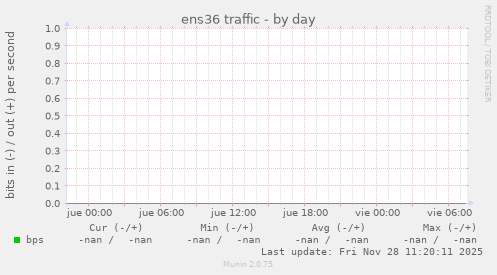 ens36 traffic