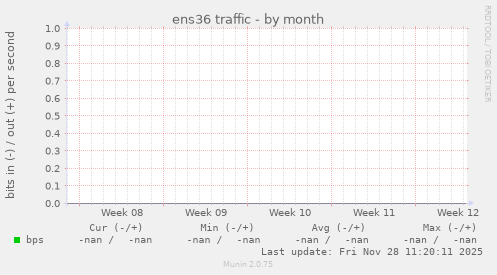 ens36 traffic