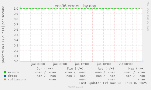 ens36 errors
