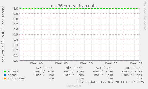 ens36 errors