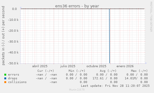 ens36 errors