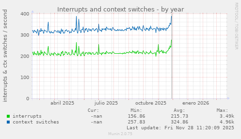 Interrupts and context switches