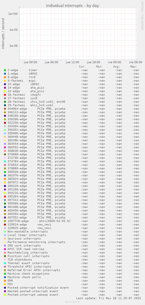 Individual interrupts