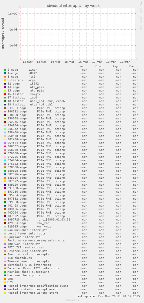 Individual interrupts