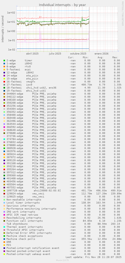 Individual interrupts