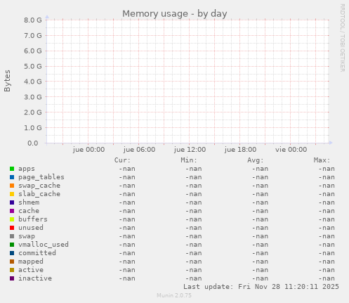 Memory usage