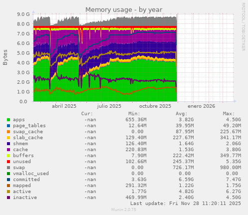 Memory usage