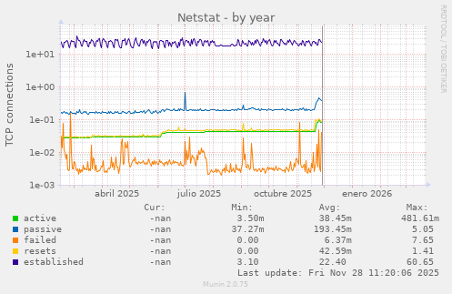 Netstat