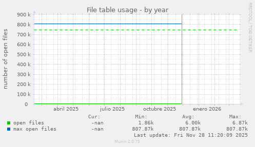 File table usage