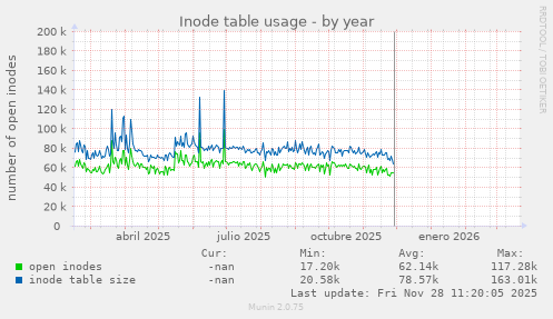 Inode table usage