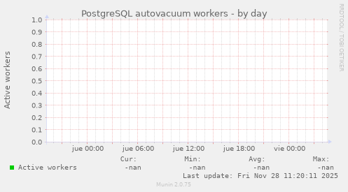 PostgreSQL autovacuum workers