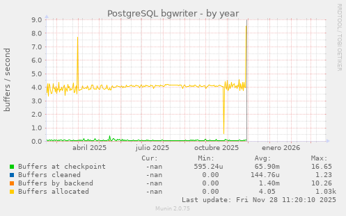 PostgreSQL bgwriter