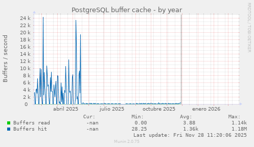 PostgreSQL buffer cache