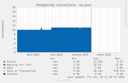 PostgreSQL connections
