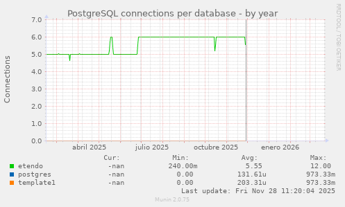 PostgreSQL connections per database