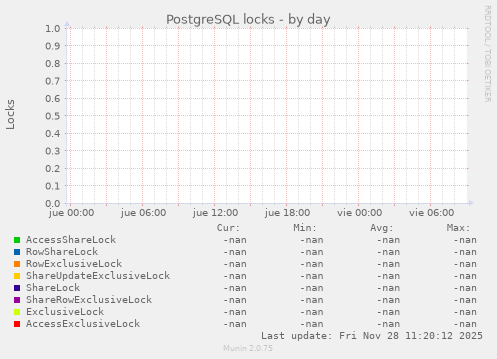 PostgreSQL locks