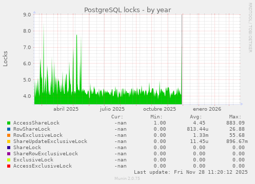 PostgreSQL locks