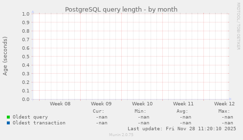 PostgreSQL query length