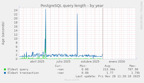 PostgreSQL query length