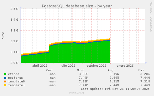 PostgreSQL database size