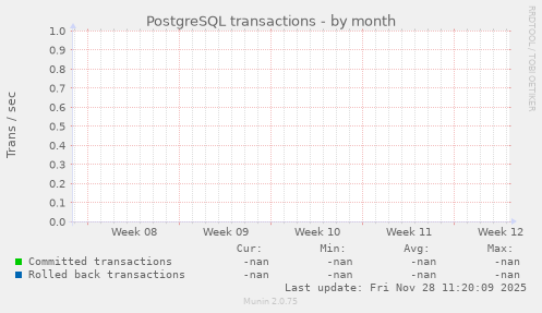 PostgreSQL transactions