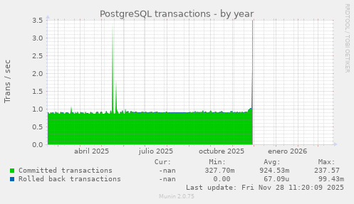 PostgreSQL transactions