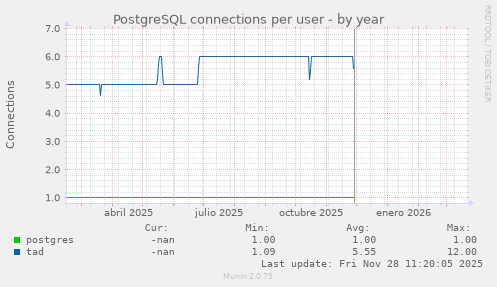 PostgreSQL connections per user