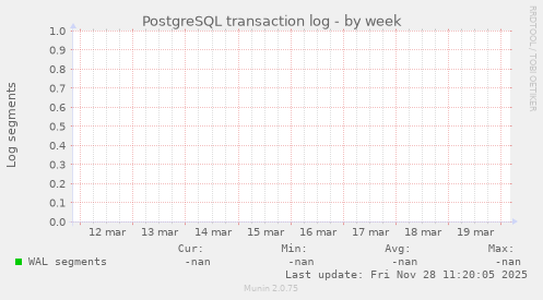 PostgreSQL transaction log