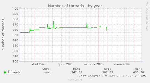 Number of threads