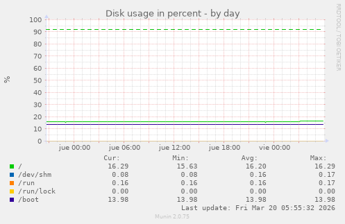 Disk usage in percent