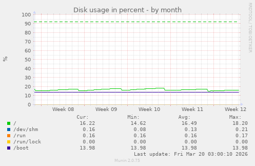 Disk usage in percent