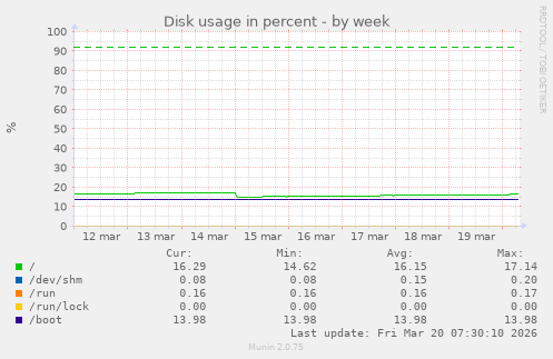 Disk usage in percent