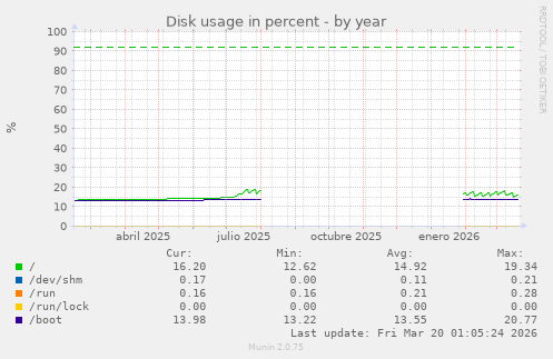 Disk usage in percent