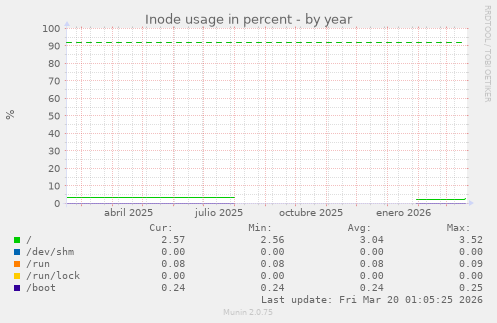 Inode usage in percent