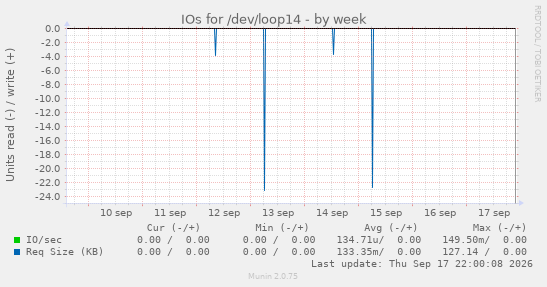 IOs for /dev/loop14